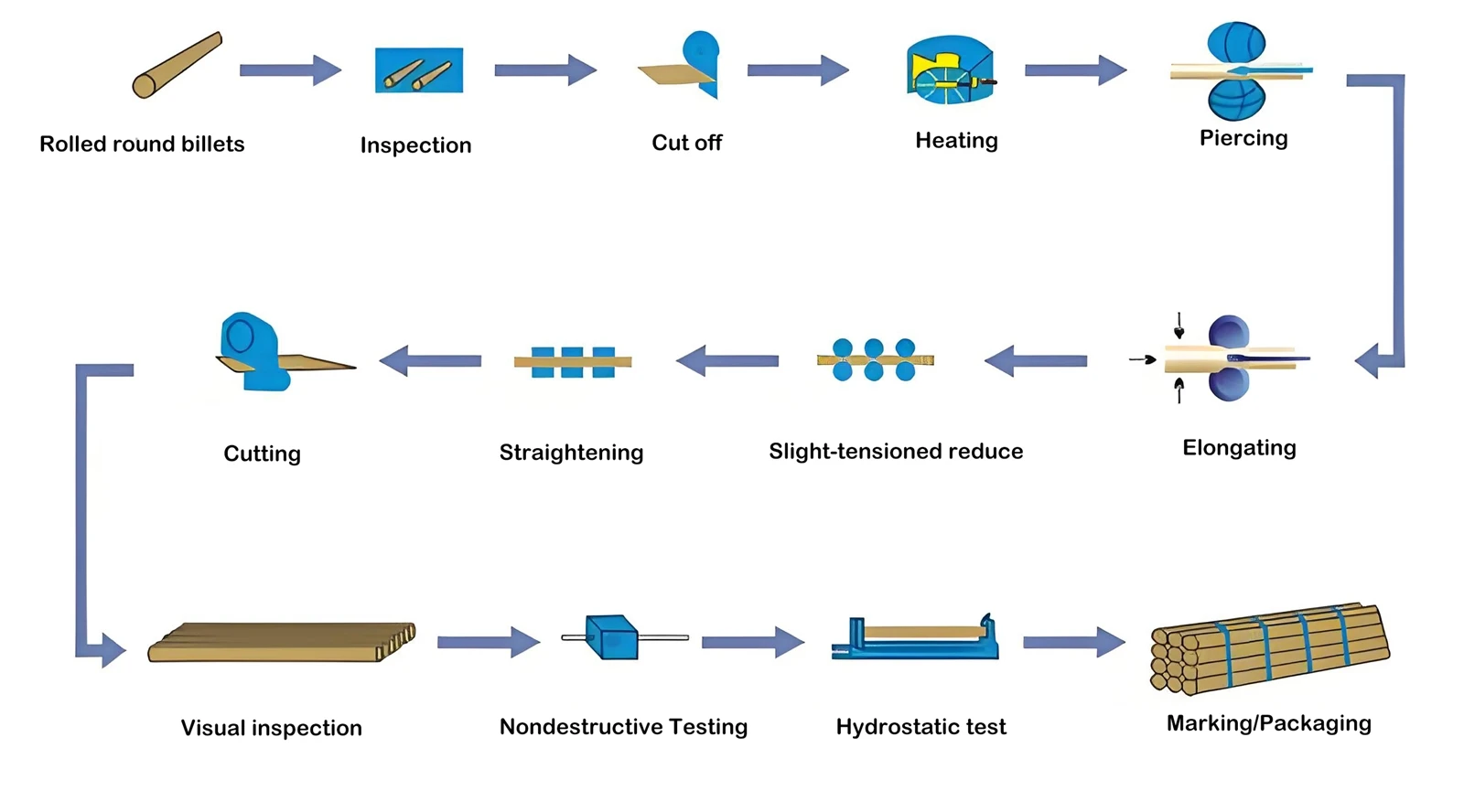 Production Process Of Hot-Rolled Seamless Pipe Production Process Of Hot-Rolled Seamless Pipe