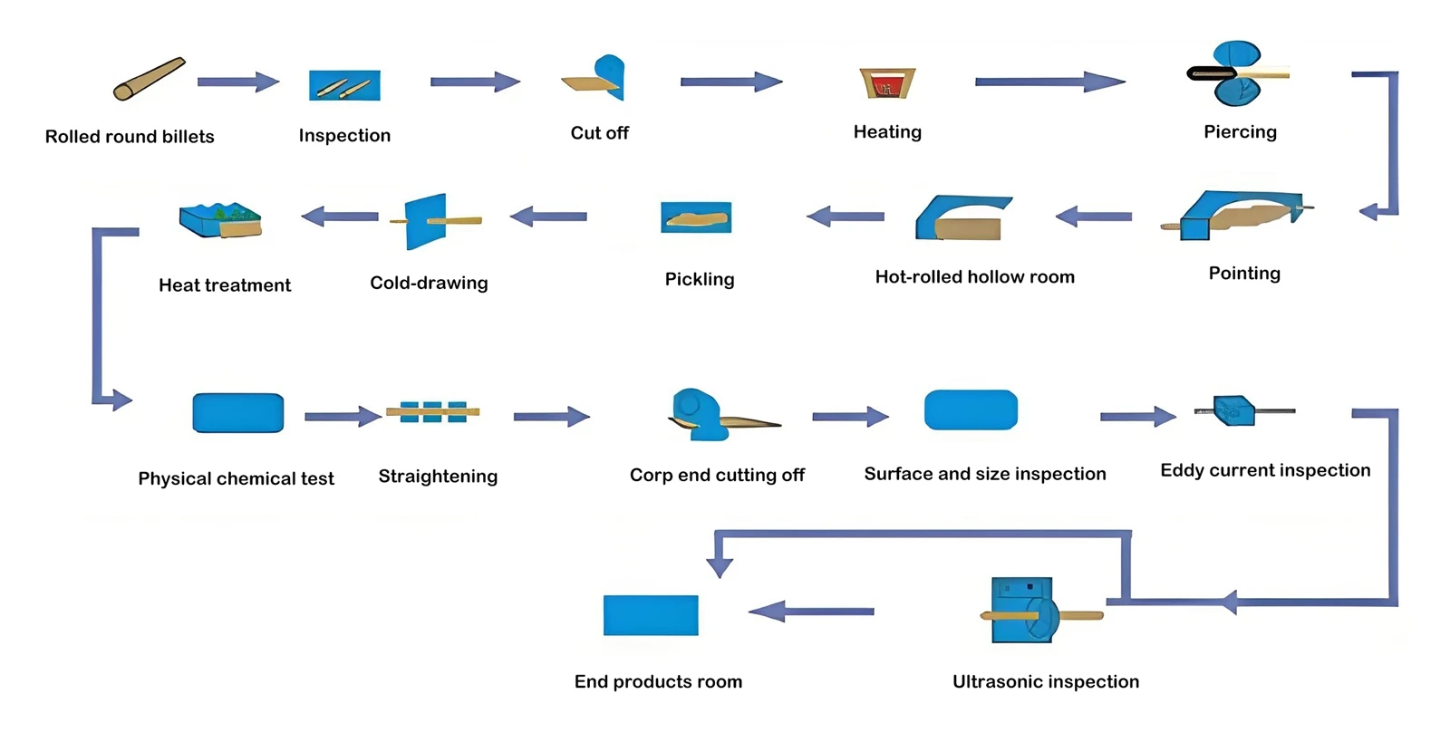 Production Process Of Cold DrawnCold Rolled Seamless Pipe Production Process Of Cold DrawnCold Rolled Seamless Pipe